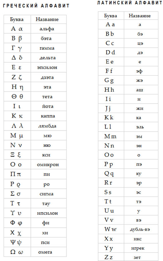 Латинский алфавит с названиями букв